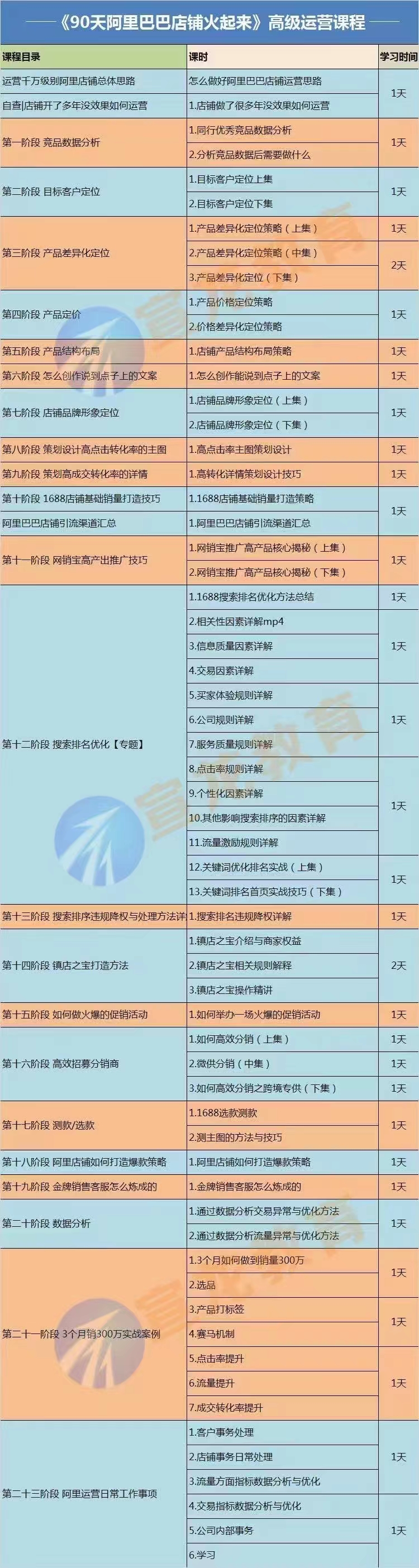 【90天阿里巴巴店铺火起来】高级运营实操课,1688运营高手必修课,源码仅供个人学习研究,不可商用