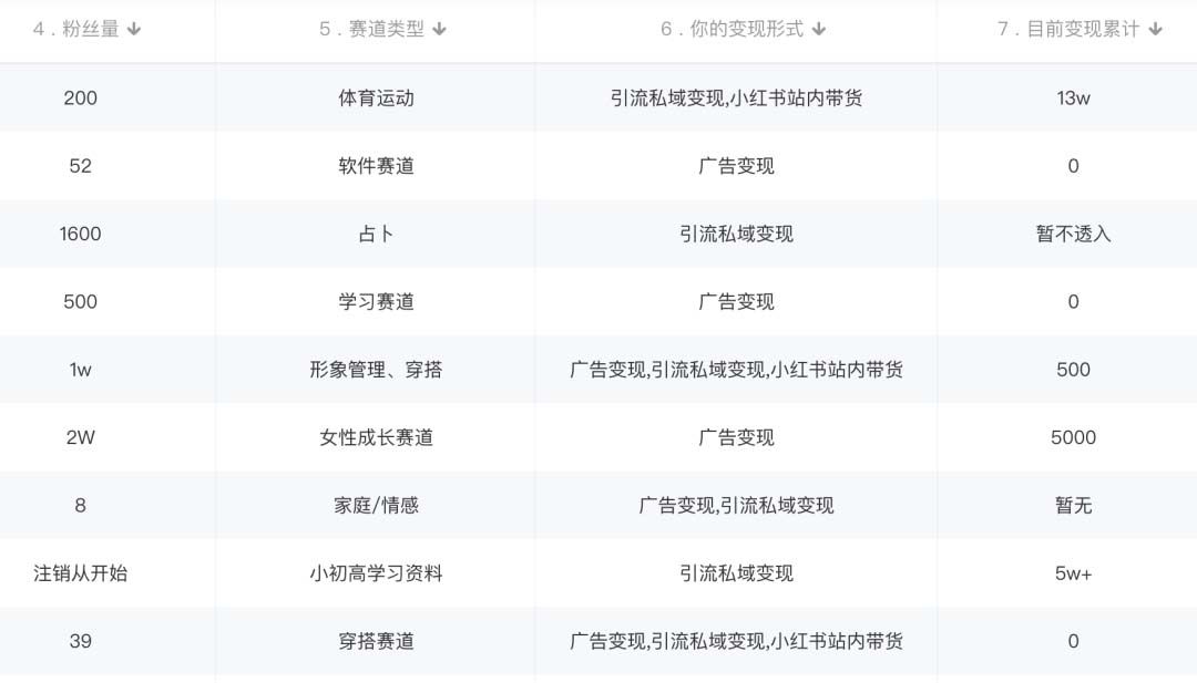 小红书变现营：实测3个月涨18w粉丝 变现10w+有学员3天1w(教程+素材+软件)，源码仅供个人学习研究，不可商用