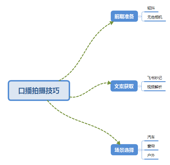 普通人怎么快速的去做口播,三课合一,口播拍摄技巧你要明白,源码仅供个人学习研究,不可商用