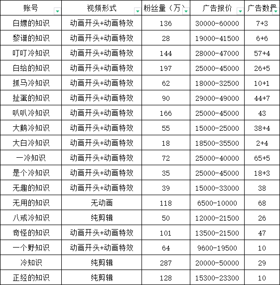 抖音短视频百万粉快速启动计划-冷知识快速涨粉变现玩法，源码仅供个人学习研究，不可商用