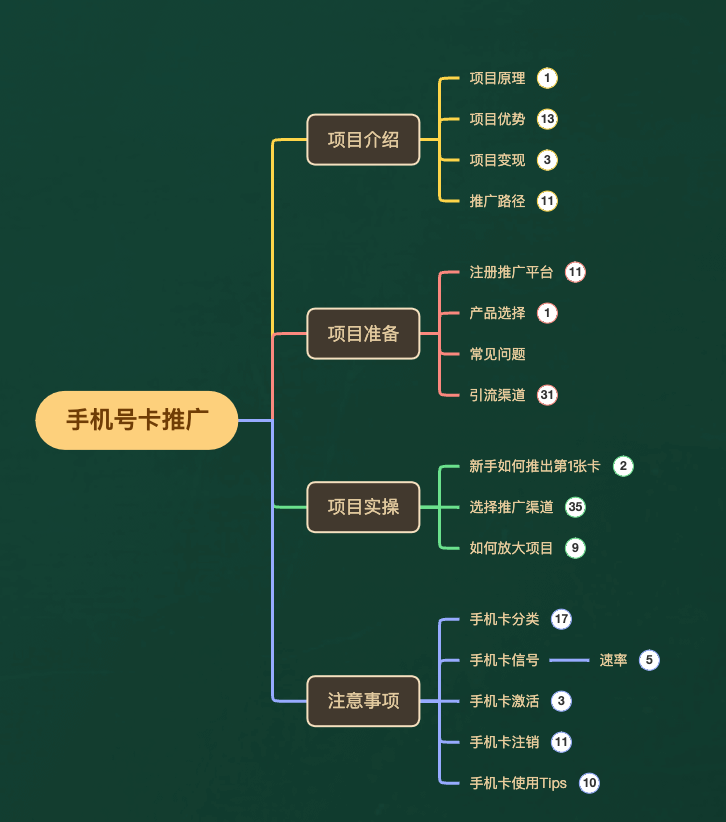 一单收益最高200,拆解外面卖3980的手机号卡推广项目(内含10多种保姆级推广玩法),源码仅供个人学习研究,不可商用