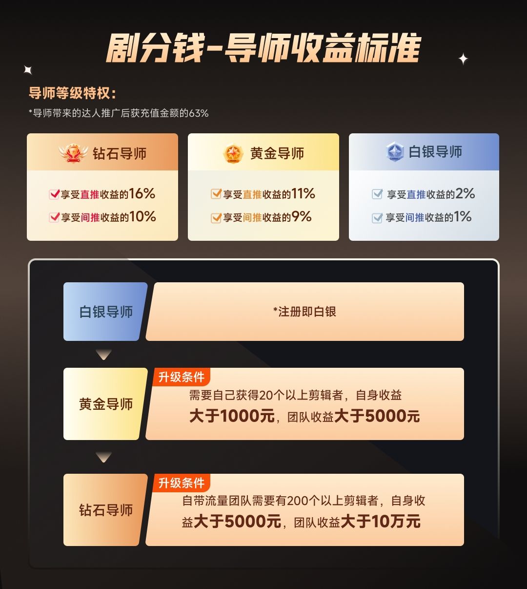 短剧CPS推广项目,提供5000部短剧授权视频可挂载, 可以一起赚钱，源码仅供个人学习研究，不可商用