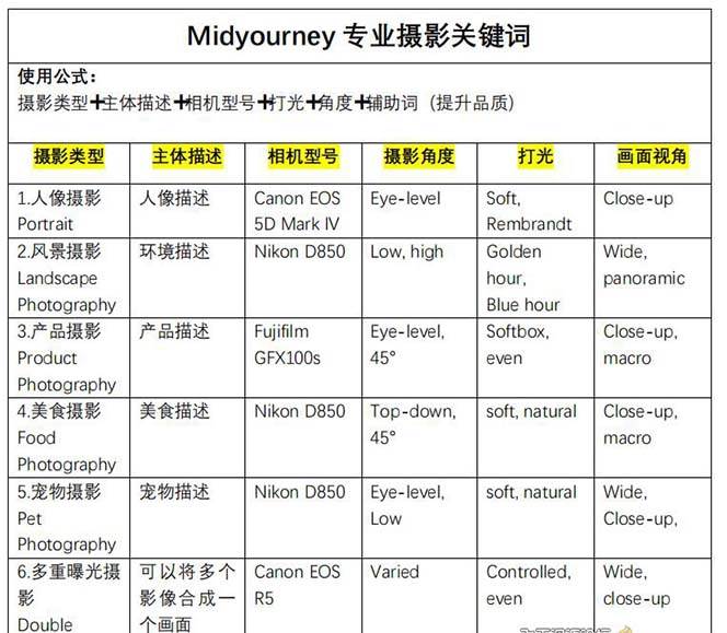 Midjourney关键词-解锁AI绘画专业级人工智能摄影关键词表，源码仅供个人学习研究，不可商用
