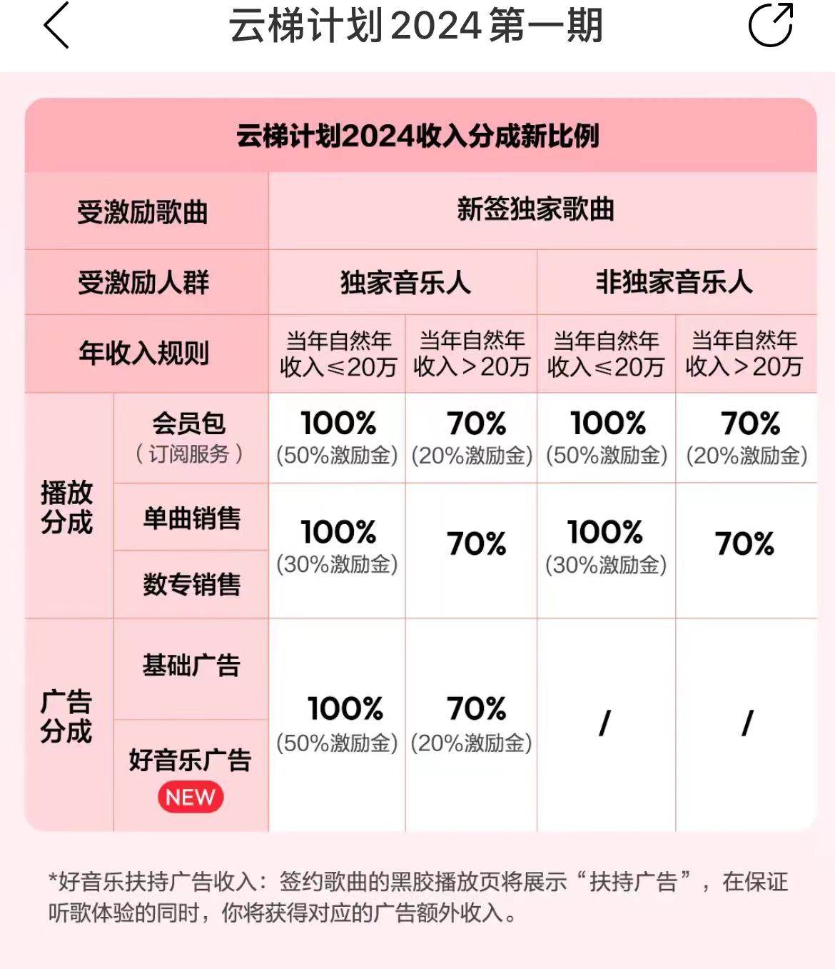 最新网易云梯计划网页版，单机月收益5000+！可放大操作，源码仅供个人学习研究，不可商用